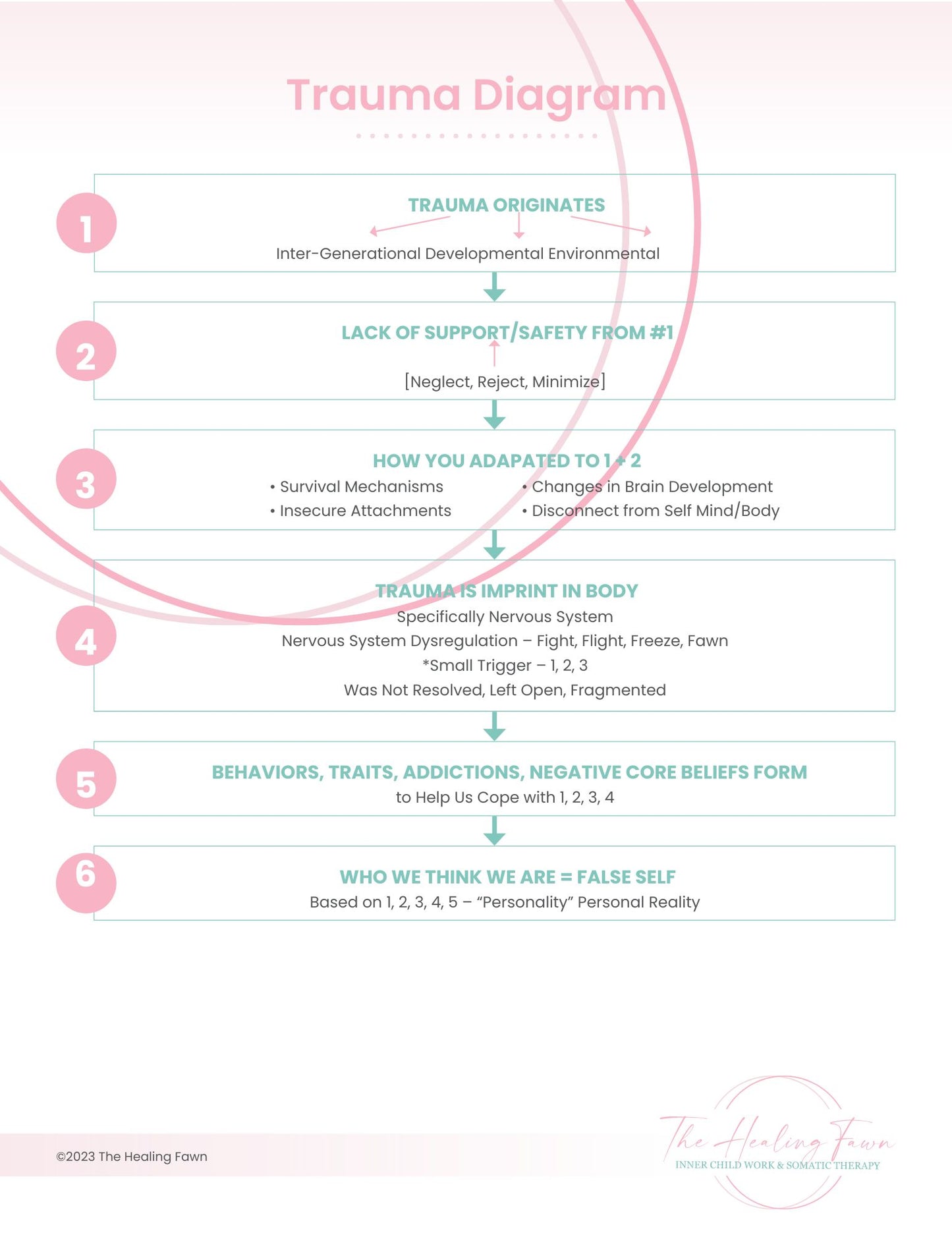 Breaking Down Trauma via Healing Fawn Model Comprehensive & Easy to Use Diagram